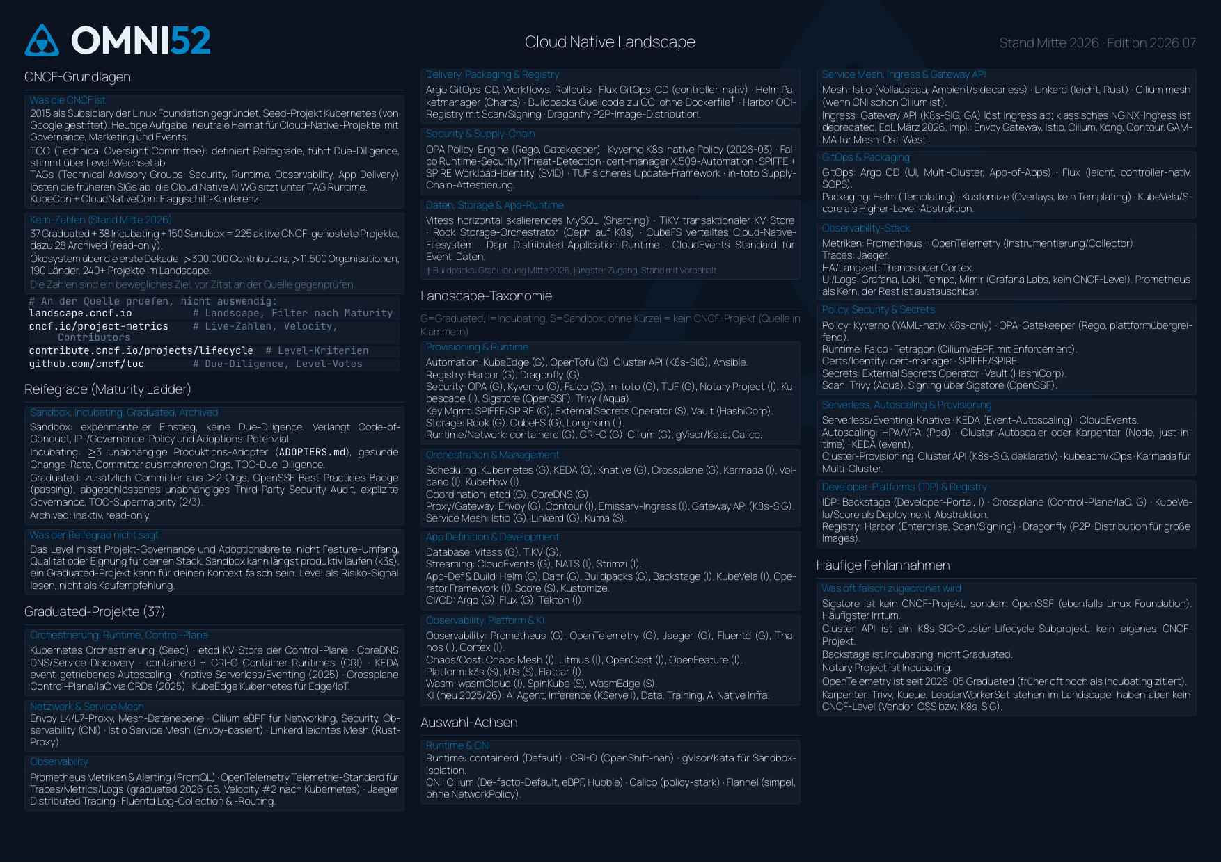 Cloud Native Landscape Cheatsheet Seite 1: CNCF-Grundlagen, Reifegrade, Graduated-Projekte
